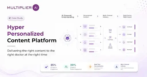 Hyper Personalized Content Platform