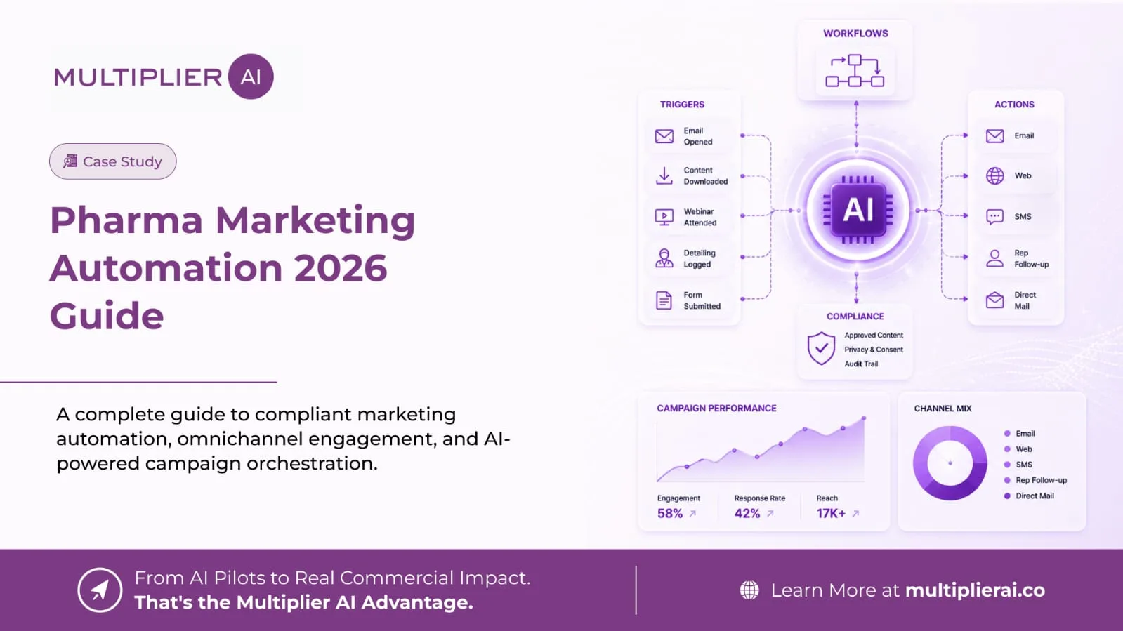 Pharma Marketing Automation: Workflows, Triggers and AI (2026 Guide)
